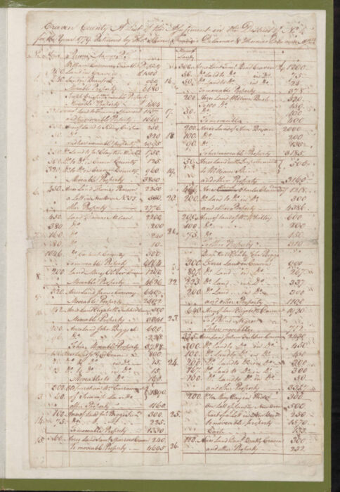 1779 Craven County Tax List p. 357