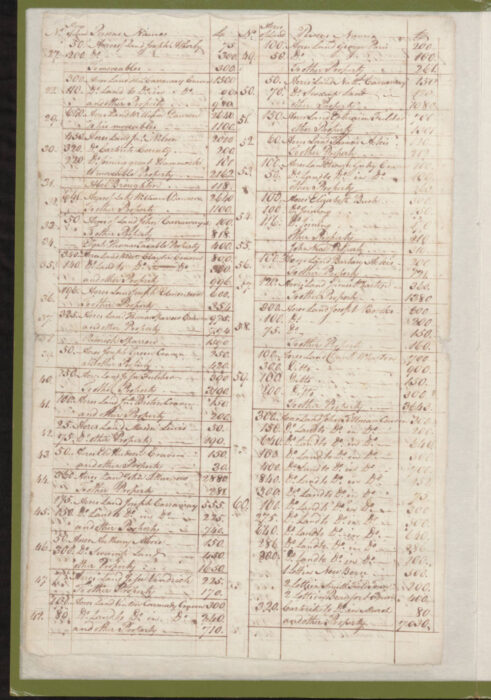 1779 Craven County Tax List p. 358