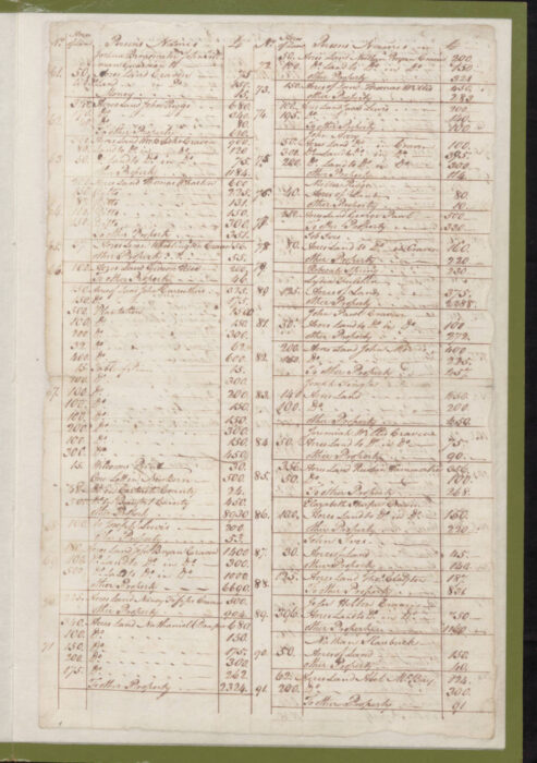 1779 Craven County Tax List p. 359