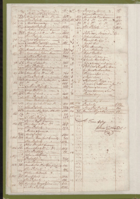 1779 Craven County Tax List p. 360