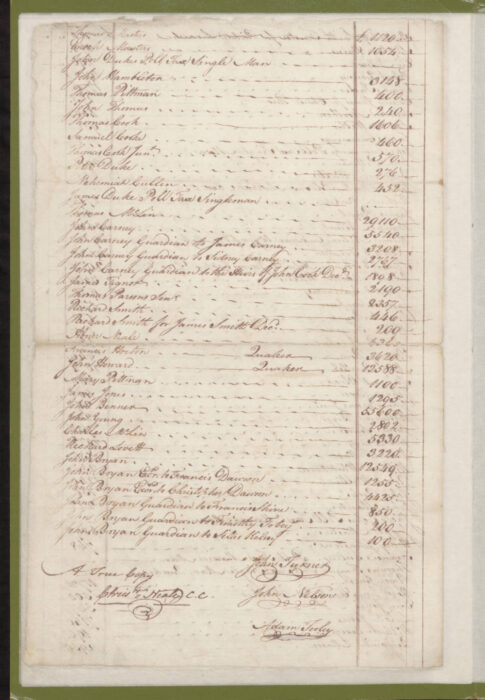 1779 Craven County Tax List p. 364