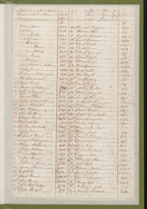 1779 Craven County Tax List p. 365