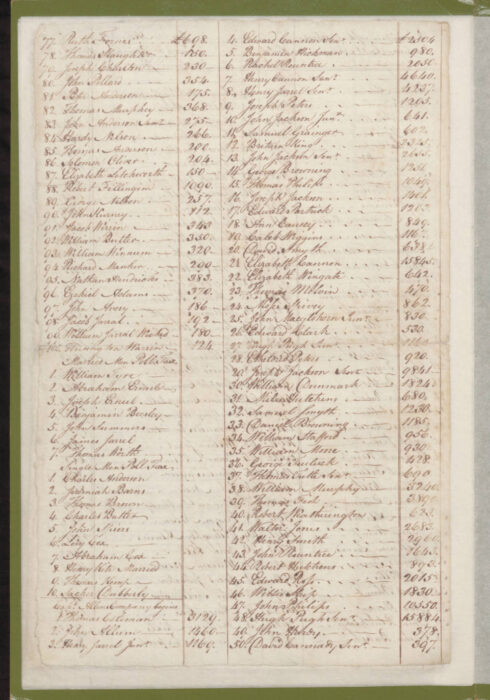1779 Craven County Tax List p. 366