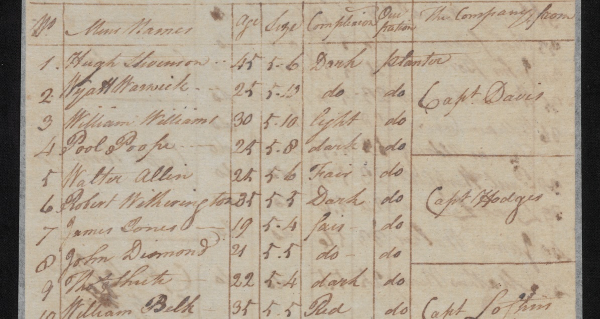 Dobbs County: Descriptive list of men raised (Revolutionary War)