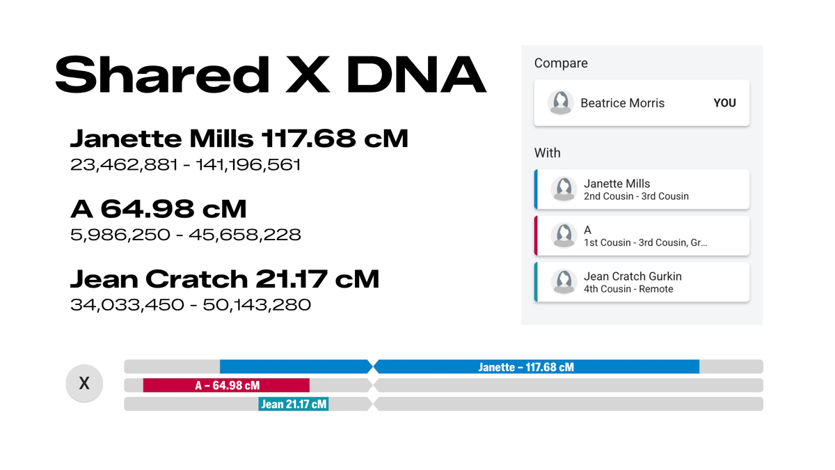 X-DNA matches to my grandmother, Beatrice Morris